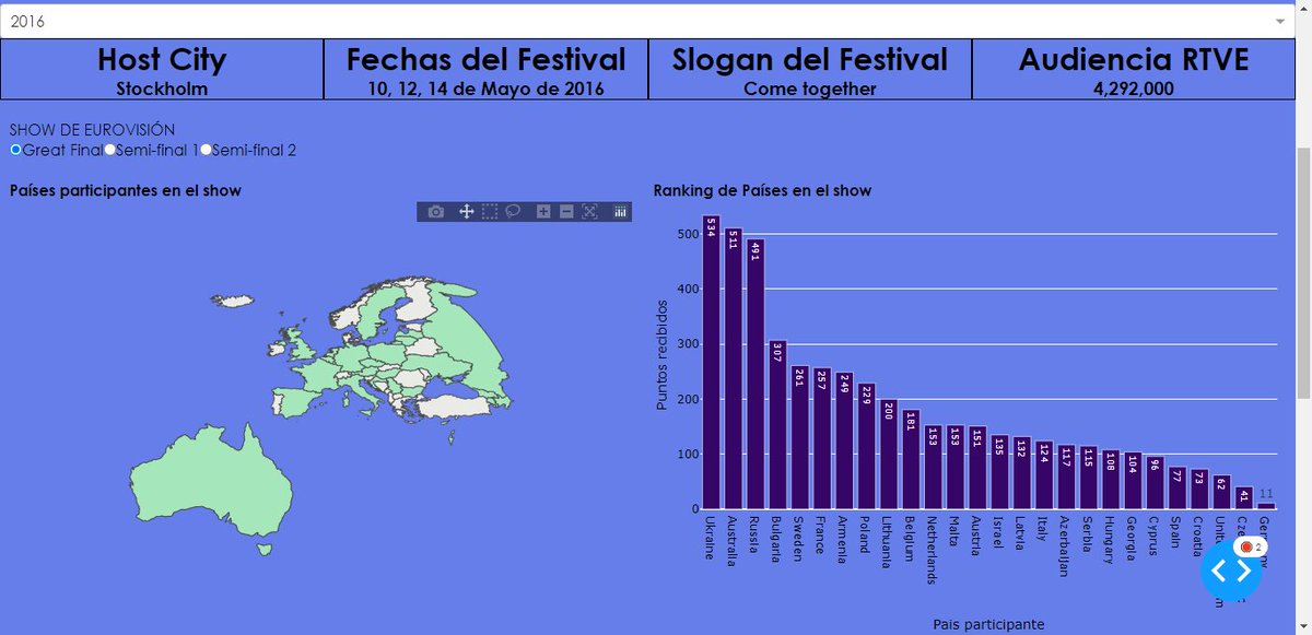 GontxuCG's tweet image. Pues a falta de unos cuantos retoques (me falta el año 2010, revisar el mapa, y poner el share de audiencia) el Dashboard con datos de Eurovisión va tomando forma!

#Eurovision #DashPlotly @CharmingData #Python