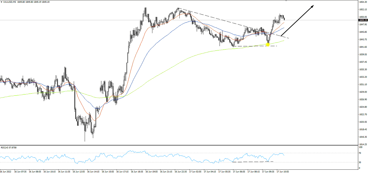 hemerapk's tweet photo. The rise in xauusd product continues. Looking at it for a short time, it finds support from the 200-day moving average. The 200-day moving average should be followed.

I expect a rise to 1858.23 level

#tradesetting #tradeanalysis #trade #takeprofit #forex #forextrader https://t.co/BLkUxQetiS