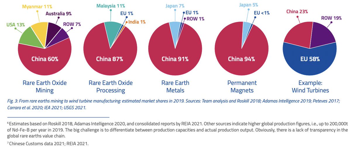 Have our lithium comrades paid attention to rare earths. China is controlling this supply chain. What happens when China decide not to sell those magnets to the rest of the world.

Rare Earth Magnets and Motors: A European Call for Action 

Source: erma.eu/app/uploads/20…