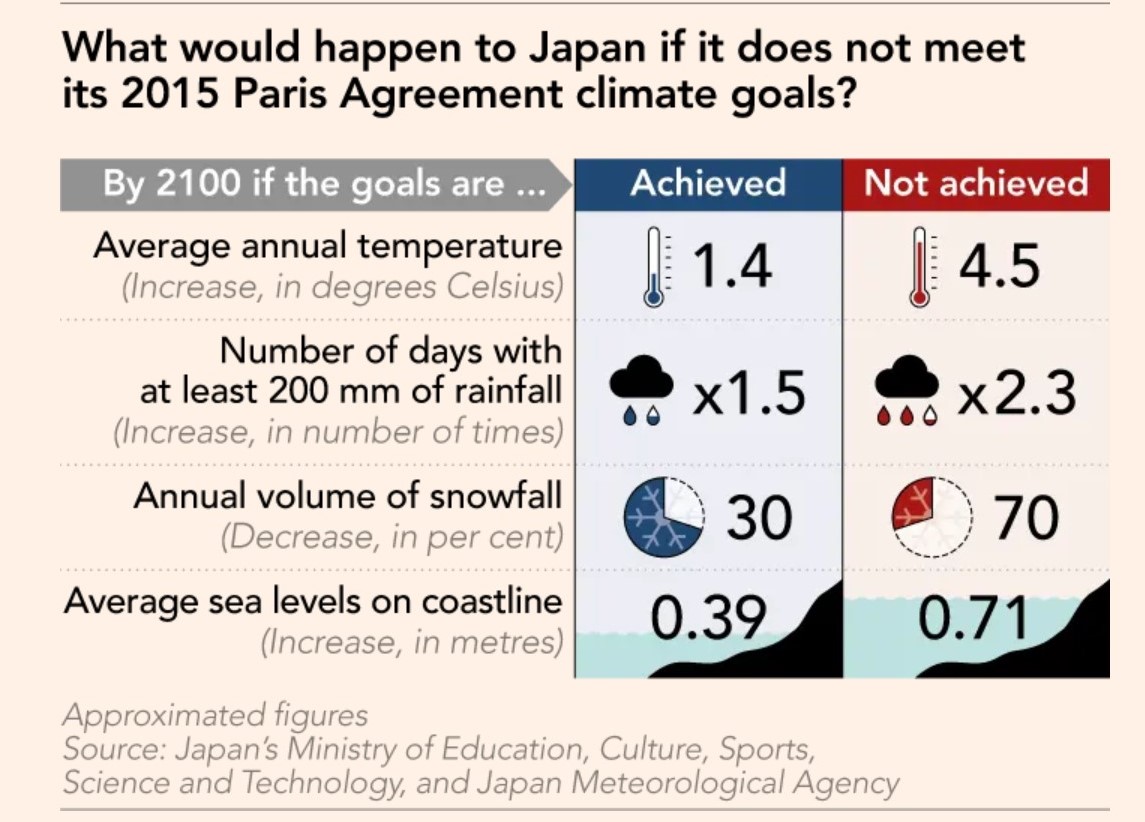 climate_mission's tweet image. #Climatechange is a global threat. #Heatwave can be challenging to keep our food fresh, vaccines safe, and buildings and offices viable. We need global quick action to mitigate the risk of climate change.