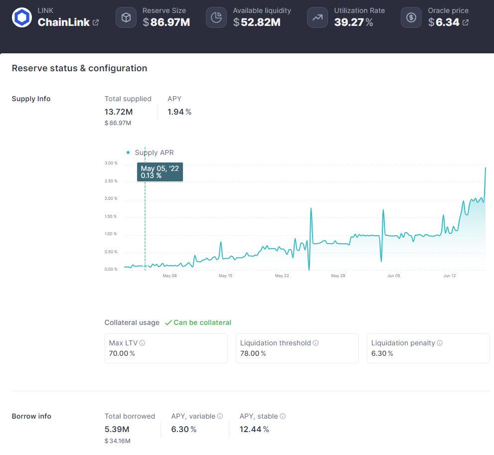 FR33LVNCE's tweet photo. 🧵1/ Soooo nobody on the bird app is posting about the irregularities on AAVE with [redacted] huh? For years, all I could get was measly fractions of a percentage of interest lending $link on aave. But now, rates are mooning. Why? https://t.co/F5iZdBGVm4