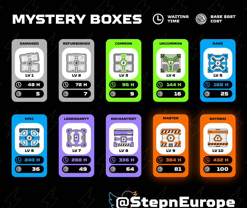 ST3U  City Pioneers Wanted on X: Mystery Boxes 👇 $gst $gmt #solana #bnb # stepn #Move2Earn  / X