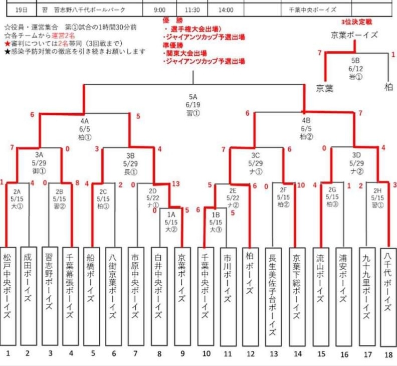 YN_BBC's tweet photo. ／
📣いよいよ、決勝戦
勝てば全国、大阪です🚄
＼

【第53回選手権大会 千葉県予選】

＜決勝戦＞
2022年6月19日　
第一試合　9:00試合開始予定
◆習志野八千代ボールパーク

松戸中央ボーイズvs八千代ボーイズ

皆様、応援よろしくお願いいたしますm(__)m https://t.co/0iJvVIuda5