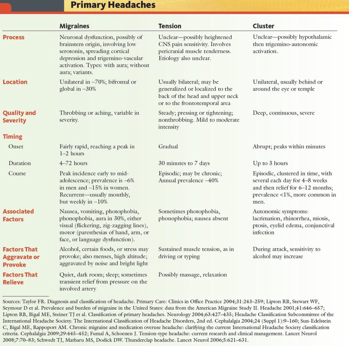 Medical_MD1's tweet photo. Quick Review on 

Types of Headache 🤕 

. https://t.co/qWk4Fm97YP