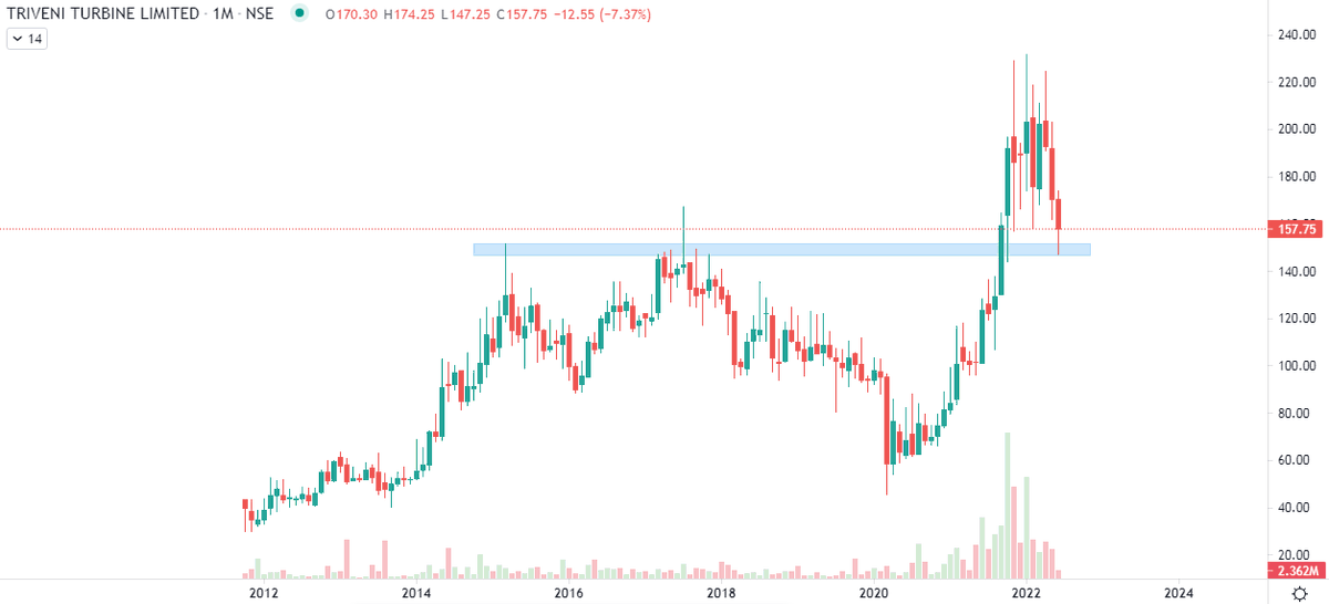 Markets_Mindset's tweet photo. #Triveni Turbine bought at 156 stop 144.Setup ids looking good,took small risk in such market https://t.co/jV5d8ZUtCT