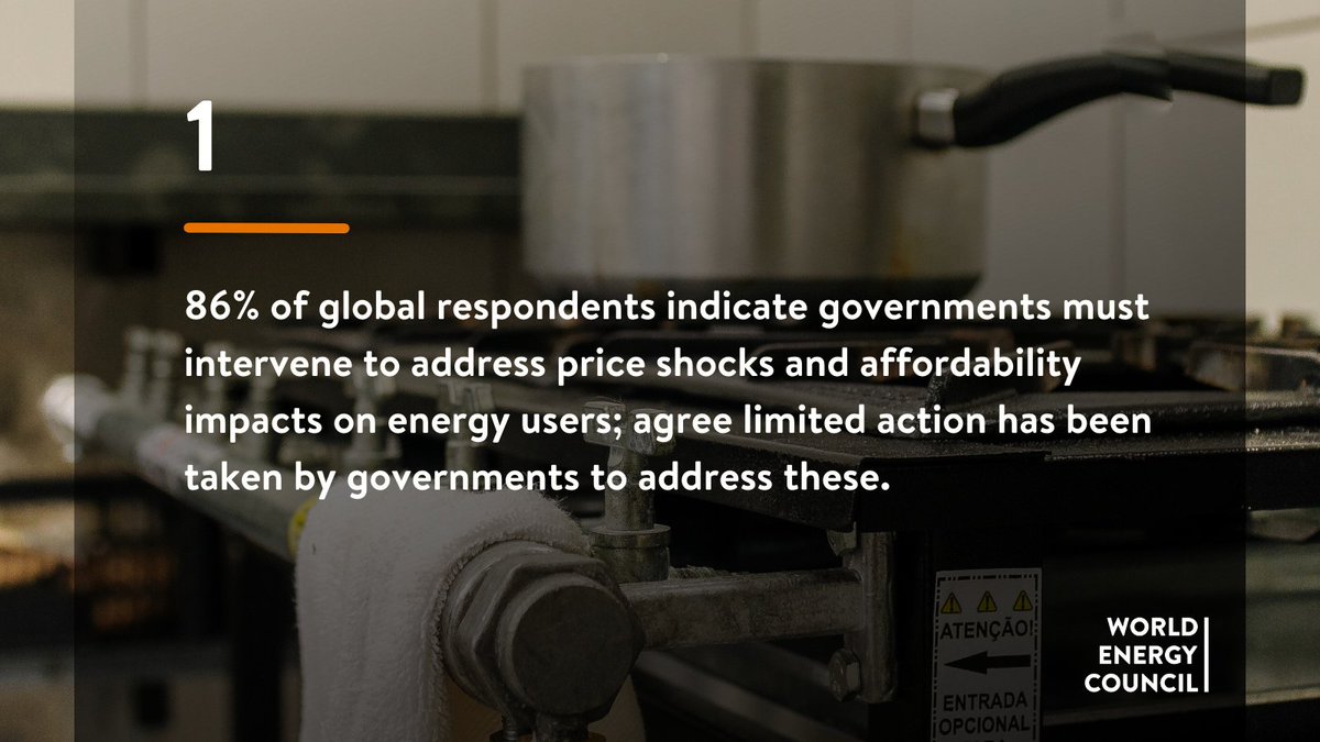 WECouncil's tweet photo. A staggering 86% respondents of #WorldEnergyPulse, our survey of global energy leaders from nearly 90 countries, agree governments must intervene to address price shocks & affordability impacts on energy users. https://t.co/LLlLQhi3nr
Key takeaways from World Energy Pulse👇 https://t.co/CqmdLZS8ma