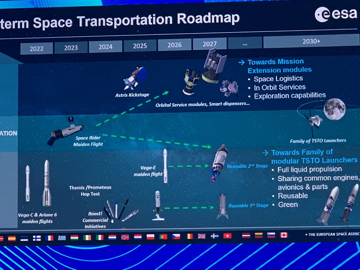 Ajmeunier's tweet image. Intéressante slide présentée par Daniel Neuenschwander, (patron des lanceurs à l’@esa)pour le transport spatial européen #VivaTech #SpaceTransportation #Lachroniquespatiale