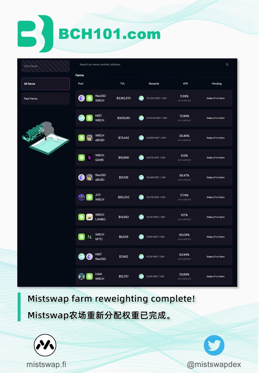bch101com's tweet photo. #smartBCH 

@mistswapdex farm reweighting complete! About $4,100,000 in funds participated in the farm. 

The highest APR is 120%(flexUSD+Dao), the second is 107%, the third is 103%, ARR of MIST+WBCH is about 73%. 

Top 10 by TVL are shown in the figure.

https://t.co/QkMCAu5cFT https://t.co/xogPxvGzac
