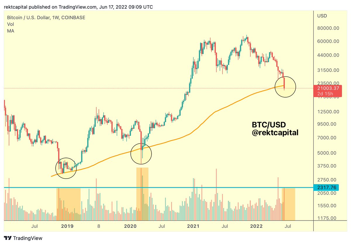 rektcapital's tweet photo. Current #BTC sell-side volume has eclipsed 2018 Bear Market seller volume levels at the 200-week MA

$BTC #Crypto #Bitcoin https://t.co/lKED8D40oX