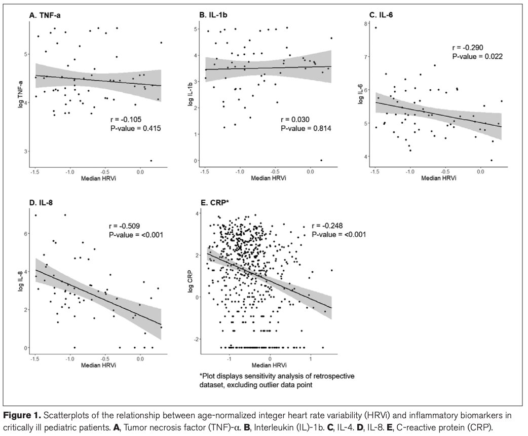 Pediatric Critical Care Medicine (@pedcritcaremed) on Twitter photo Heart rate variability correlates with pro-inflammatory biomarkers in critically ill children
Article by <a href="/ColleenMBadke/">Colleen McCormick Badke</a> <a href="/nucAmbiguous/">Michael 'OK Boomer' Carroll</a> et al <a href="/nelsonSpinto/">L. Nelson Sanchez-Pinto, MD, MBI</a>: ow.ly/YSXu50Jw2ET
Editorial by Alcamo & Weiss: ow.ly/n5Gh50Jw2Jh
#PedsICU <a href="/SCCM/">SCCM</a> <a href="/WFPICCS/">WFPICCS</a> Heart rate variability correlates with pro-inflammatory biomarkers in critically ill children
Article by <a href="/ColleenMBadke/">Colleen McCormick Badke</a> <a href="/nucAmbiguous/">Michael 'OK Boomer' Carroll</a> et al <a href="/nelsonSpinto/">L. Nelson Sanchez-Pinto, MD, MBI</a>: ow.ly/YSXu50Jw2ET
Editorial by Alcamo & Weiss: ow.ly/n5Gh50Jw2Jh
#PedsICU <a href="/SCCM/">SCCM</a> <a href="/WFPICCS/">WFPICCS</a>