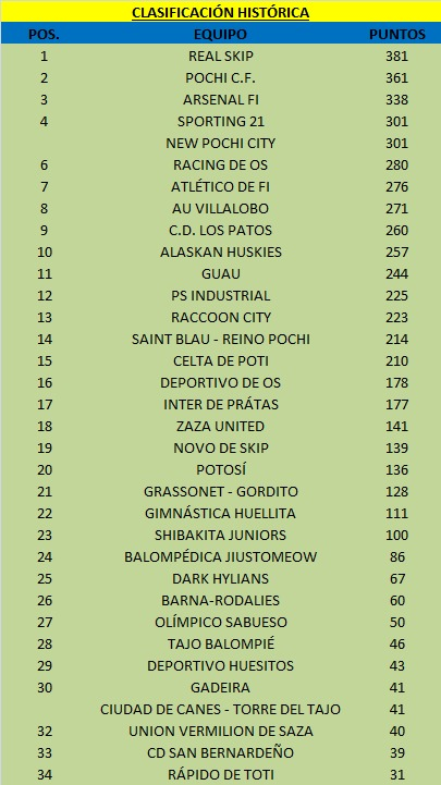 DoggoLeague's tweet photo. ⭐️ CLASIFICACIÓN HISTÓRICA PREMIER GUAU ⭐️

Actualizada y preciosamente elaborada, he aquí la clasificación de los equipos que han jugado en nuestra máxima categoría.

El Real Skip (1º) aumenta su ventaja, mientras que el Racing de Os (6º) se va a segunda y perderá posiciones... https://t.co/V8oeixGCII