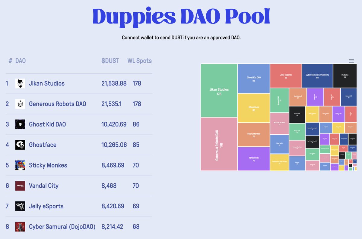 MintOfTheDay's tweet photo. 70 Duppies WL for 743 @StickyMonkes holders 👑

Top 5 &amp; Lowest entry to access the DAO 👀

Don't FOMO secure your shot while it's cheap 🏀 https://t.co/tQwieb9MpL