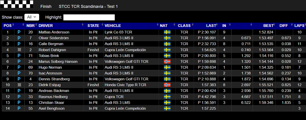 MsportXtra's tweet photo. #STCC #Skelleftea #DriveCemterArena Results Practice 1. #MsportXtra @DStrandberg @STCC_Official https://t.co/i0kmpJoYkX