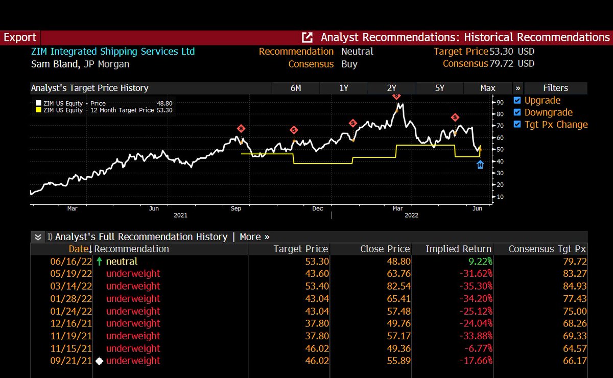 MrBeating🧸💸 Now guess what... the same bear analyst that