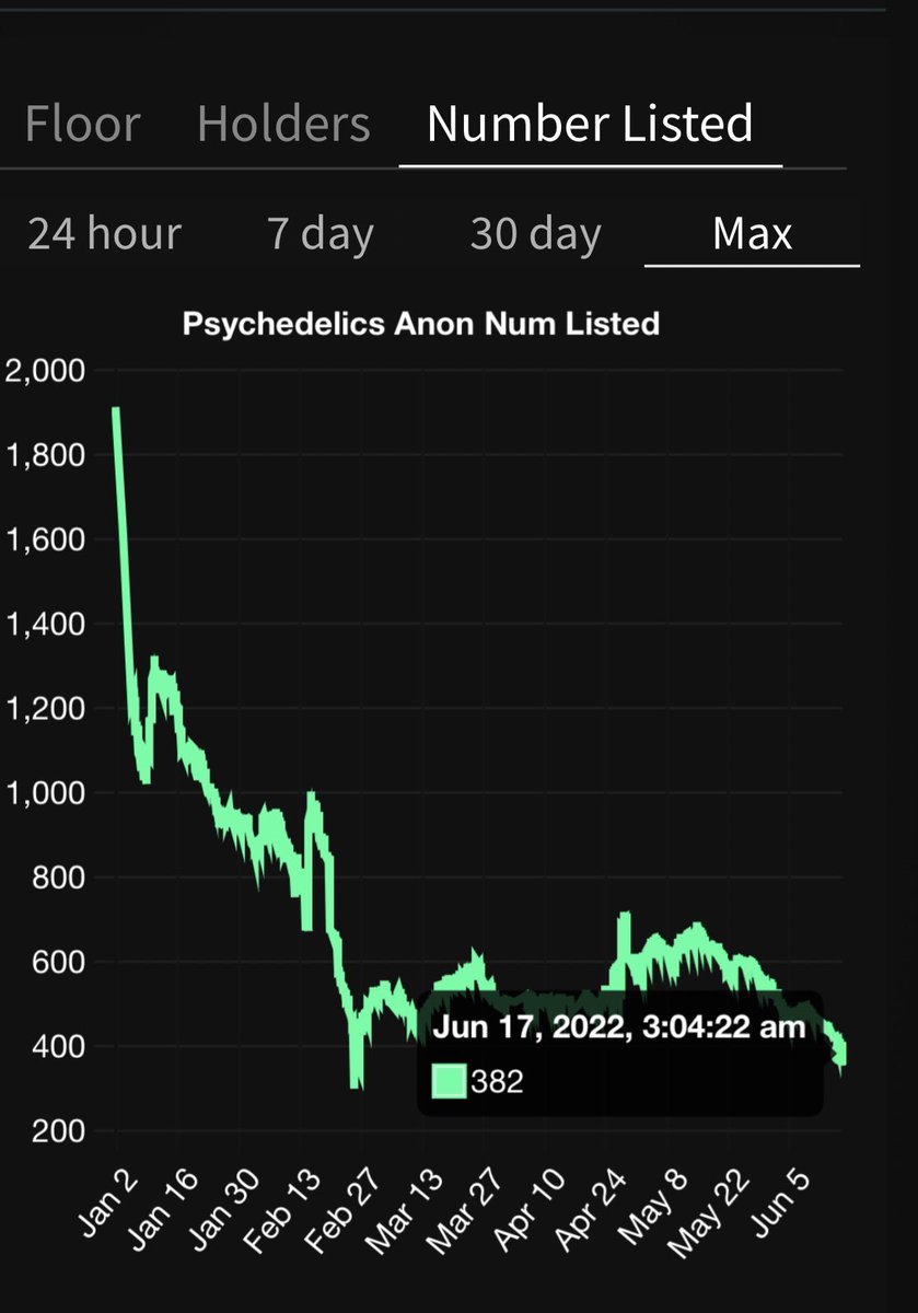 Currently, <a href="/psychanon/"></a> Genesis is at 382 of 9,595 NFTs listed. The 2nd lowest listings event PA has ever seen. The 1st was back in February.

With NYC around the corner, I wonder if <a href="/BAYC2745/">voltura.eth</a> has surprise updates &amp; announcements in store for holders on June 21st 🤯