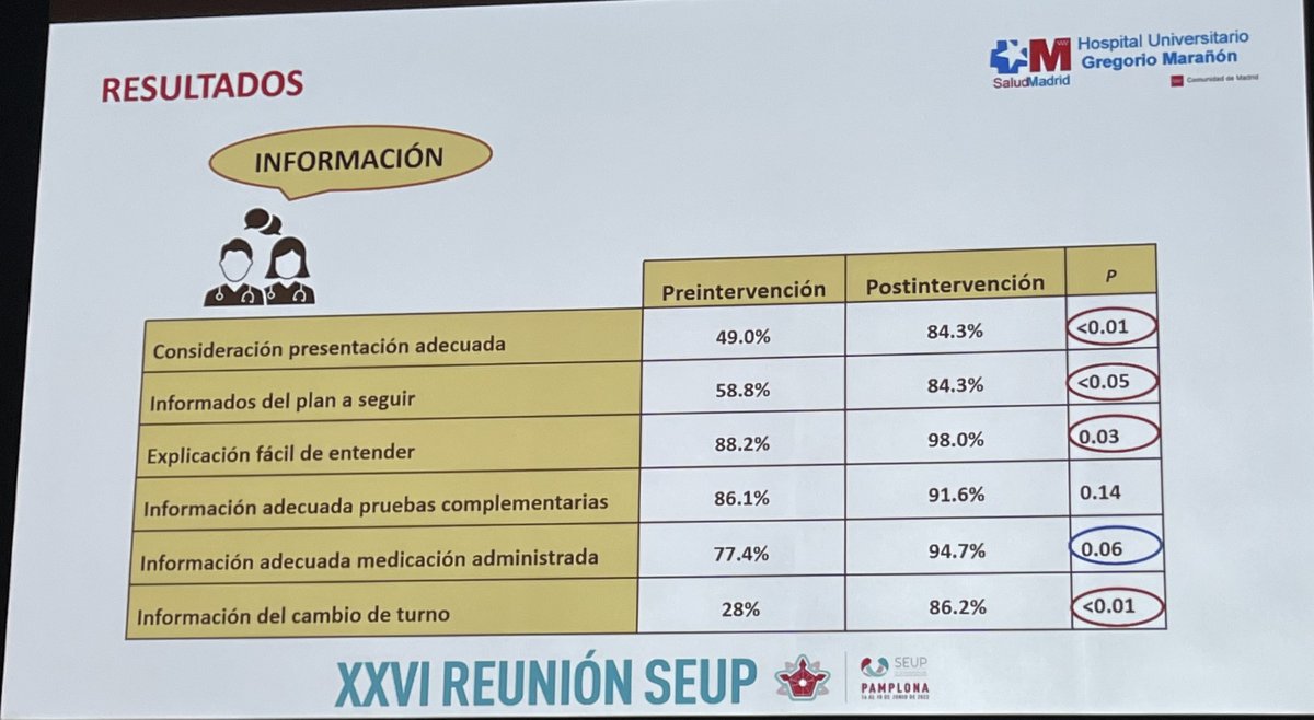 TSEUP's tweet photo. 👉 Integración del paciente y sus familiares en el proceso de transferencia de información clínica en el cambio de turno

✍️ Muñoz Cutillas A.

🏥 HGU Gregorio Marañón 
#CongresoSEUP https://t.co/8sKDKZG5Be