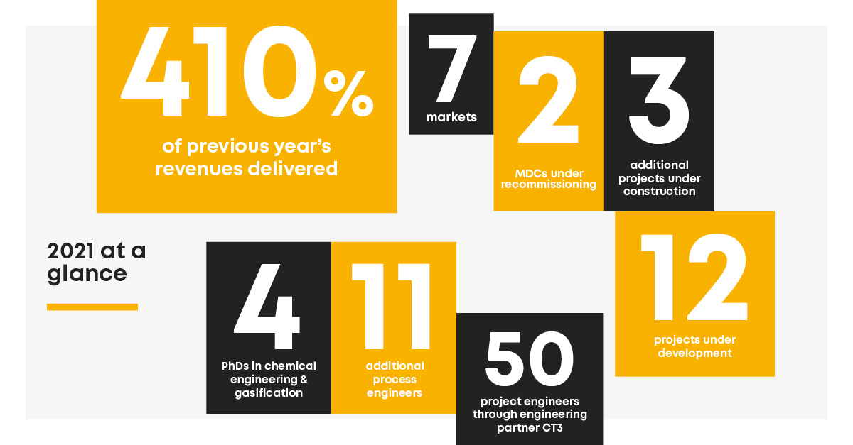 Considering investing in EQTEC? Analysts @ Longspur Research said "EQTEC is delivering reliable projects with an unrivalled operating history. Demand is growing as alternative solutions to waste disposal &amp; biomass treatment gain support. The company is clearly gaining traction."