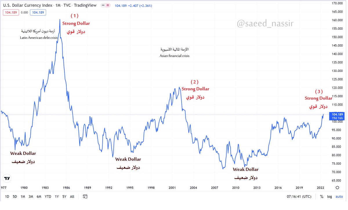 0⃣ انتهت سياسات التحفيز الاقتصادي العالمية وزادت السيولة في أسواق العقار والأسهم. العديد من البنوك ا...