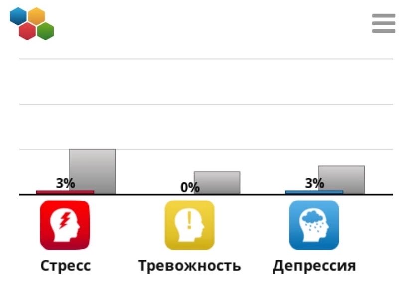 bian_98's tweet image. моя подружанька прошла тест на уровень тревожности стресса и депрессии И ЧТО ЭТО
