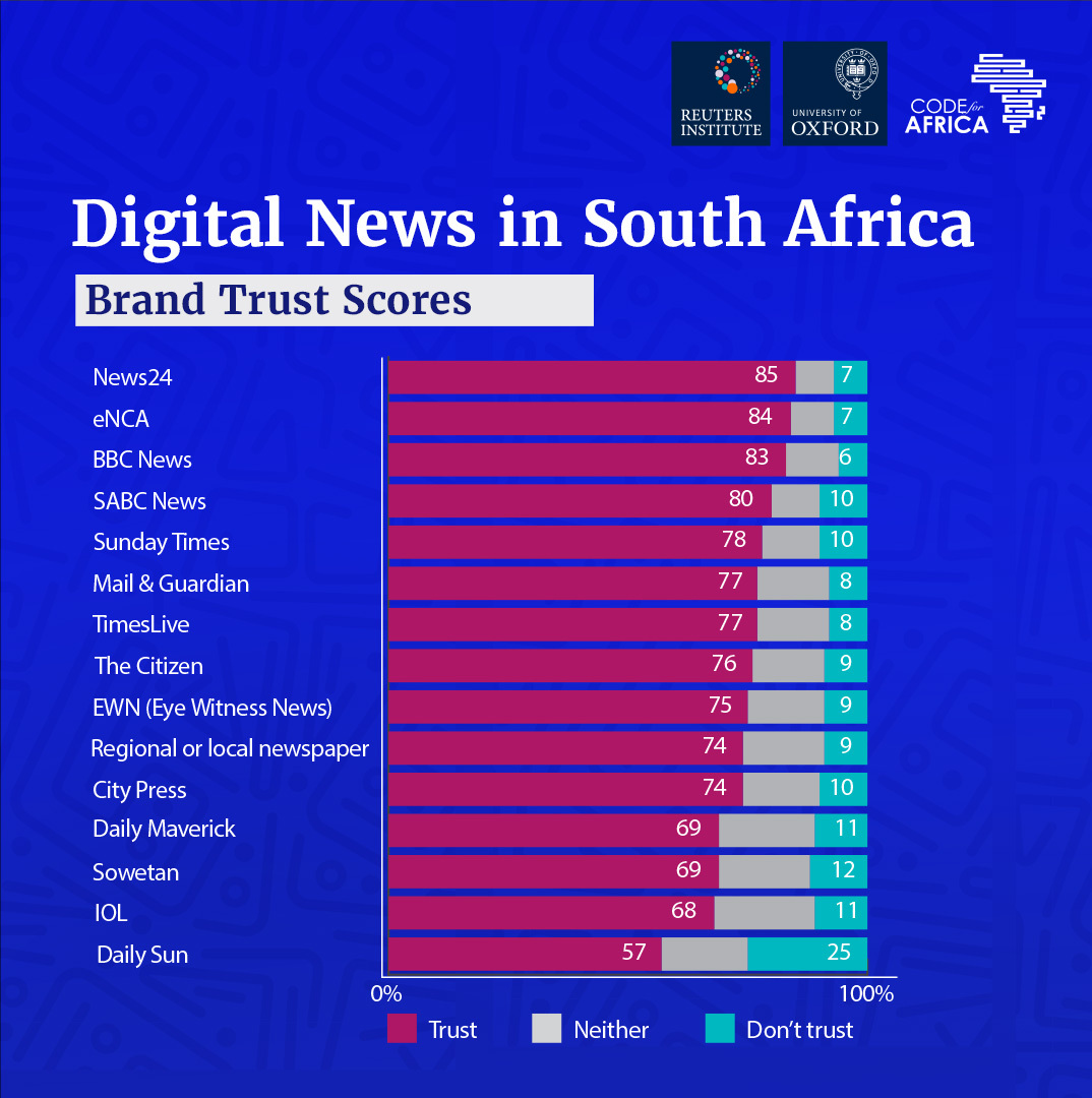 Which news brands are trusted most in 🇿🇦?

The <a href="/risj_oxford/">Reuters Institute</a> #DNR22 reveals the top 5 brands are:

1⃣ <a href="/News24/">News24 🇿🇦</a> (85%) 
2⃣ <a href="/eNCA/">eNCA</a> (84%)
3⃣ <a href="/BBCAfrica/">BBC News Africa</a> (83%)
4⃣ <a href="/SABCNews/">SABC News</a> (80%)
5⃣ <a href="/SundayTimesZA/">Sunday Times</a> (78%)

📰 Read more: bit.ly/3b4GH6X 
💡 View the report: bit.ly/3HtAZb0