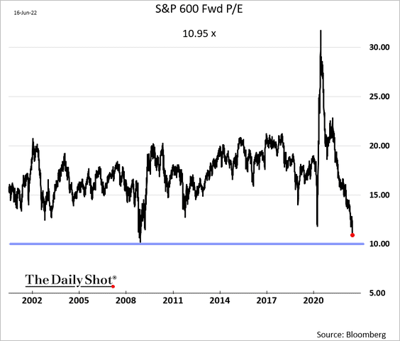 SoberLook's tweet photo. The S&amp;P 600 (small caps) forward P/E ratio (a measure of valuation) is the lowest since the financial crisis (below 11x). https://t.co/rOwUiPGOpD