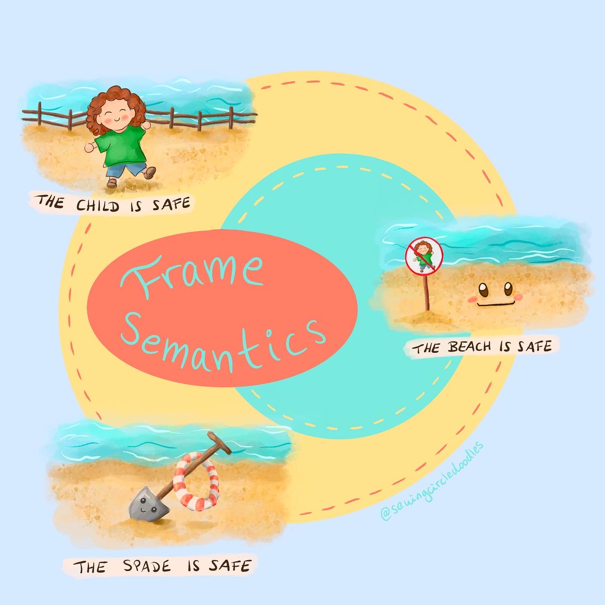 SophiaMK64's tweet image. Taking a little break from reading academic stuff to  …  drawing  academic stuff  🤷🏻‍♀️ Definitely wanna sketch some  prototype birds,  and  am  open  for  other  inside  joke  suggestions 🙈😂 #linguistics #framesemantics