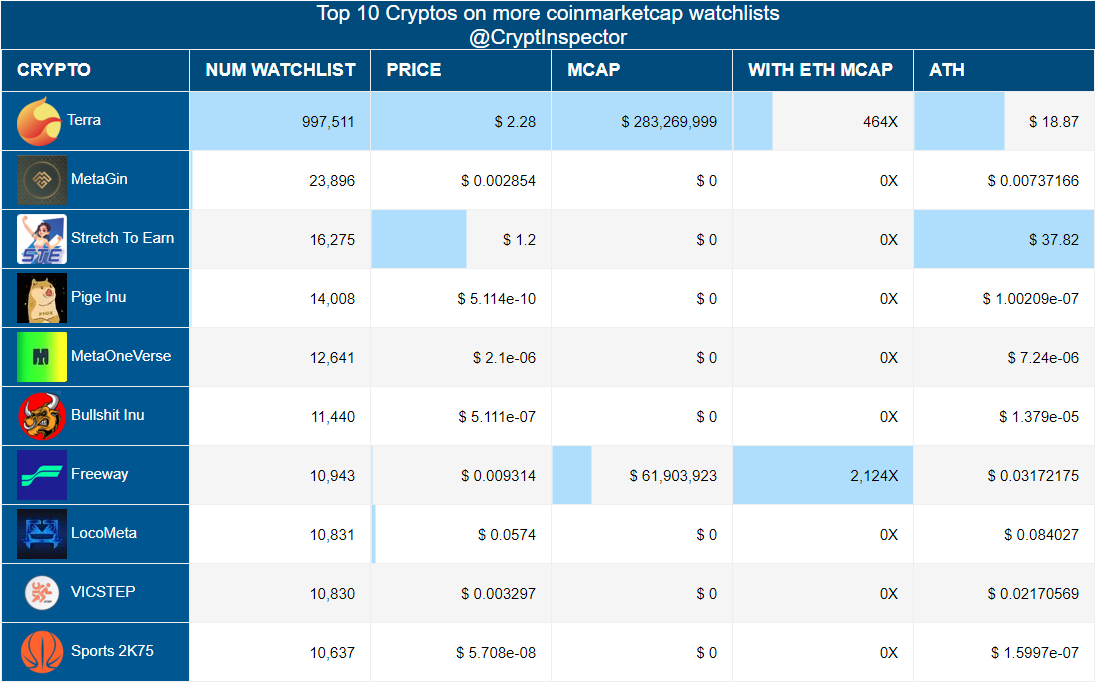 CryptInspector's tweet photo. Most followed #Cryptos\#Altcoins on cmc watchlist that started less than 1 month ago
🥇 #Terra
🥈 #MetaGin
🥉 #StretchToEarn
#PigeInu-#MetaOneVerse-#BullshitInu-#Freeway-#LocoMeta-#VICSTEP-#Sports2K75- https://t.co/fgNiSPBcvR