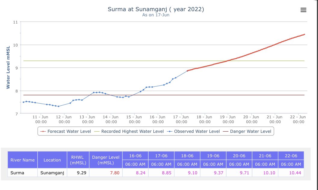 Record flooding is going to observe in northeast sunamganj district of sylhet division. Many cities including Sylhet is under water. For next 72 hours, heavy rainfall is forecasted by <a href="/ECMWF/">ECMWF</a>. La Niña and global warming also influence monsoon activities of this year.
