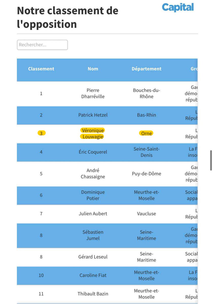 VeroLouwagie's tweet photo. #legislatives2022 #avecVL #ducoeuretdelaction #Circorne2 Le classement des députés par le Magazine Capital rappelle qu'on peut être un député de l'opposition et s'engager à 100% pour porter la voix de son territoire, voter, améliorer, s'opposer aux textes sans jamais se résigner. https://t.co/44Cj7gPUvJ