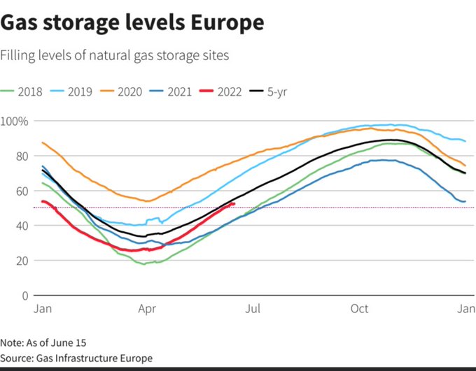 Europe will be more dependent on Russian gas flows over the winter, says  Energy Aspects analyst