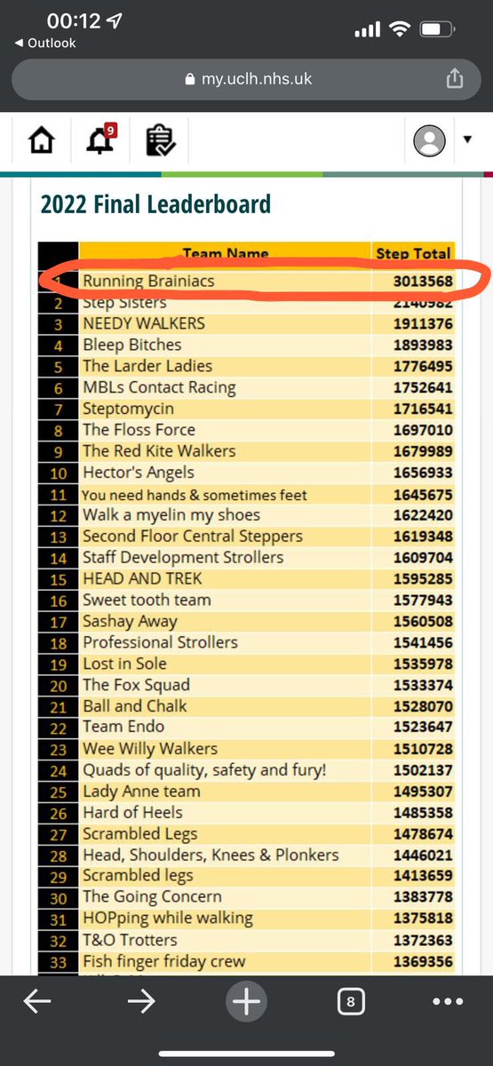 Well done team! 🥳🤩 Running Brainiacs won the trust’s Pedometer Challenge and won the trust vs trust challenge too!! <a href="/lindaflynn51/">linda flynn 💙</a> <a href="/sheralynkaye/">Shy</a> <a href="/haleortiz/">Hale Marie Ortiz</a> <a href="/QSNeurosurgery/">Queen Square Neurosurgery</a> <a href="/BrainAppeal/">The National Brain Appeal</a> <a href="/uclh/">UCLH</a>