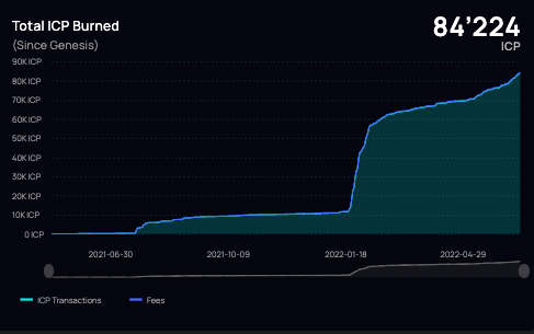 plsak's tweet photo. I ♥️ current $ICP #burning chart - seems to be getting on the right path - #steep, #steeper, #steepest !
#IC #ICP #InternetComputer $ICP 🙂🙃🚀 https://t.co/dr2epuAsGs