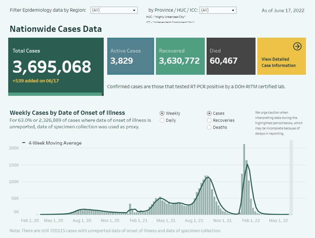 BREAKING: DOH reports 539 new cases today, the highest daily increase in over two months or since April 3.

DOH also reports 6 new deaths.

NCR w/ 282 new cases today.

The number of active cases (3,829) is the highest since May 9.

The positivity rate from June 12-16 is at 3.0%.