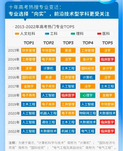 Top major searches in China for 2022: AI (for the 3rd consecutive year), Big Data (in top 5 for the last 3 years), mechanical engineering, electrical engineering, and clinical medicine. Funny that civil engineering was high up until this year xD Source: Baidu