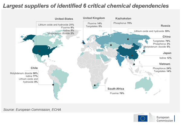 rarjonaEU's tweet photo. #indepthreviews drew on a criticality assessment of 6โฃ1โฃ chemicals and found that 6โฃ have relevant applications from energy storage ๐to rocket engines ๐ ๐China, Chile, Russia, Kazakhstan, South Africa as important sources
๐งต8/12 https://t.co/qpg1ajRyRX