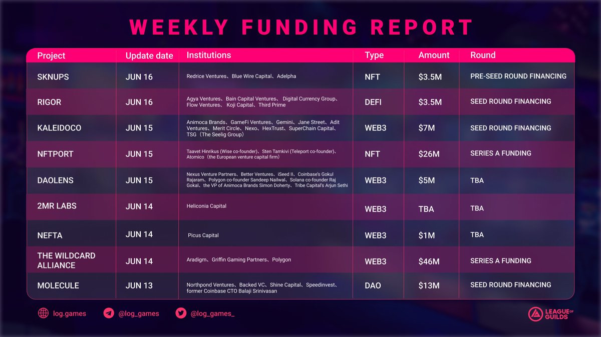 Check out Weekly #Funding Report!

<a href="/sknupsgg/">SKNUPS.gg</a> $3.5M
<a href="/Rigor_HQ/">Rigor (🧱,🧱) 🦇 🔊</a> $3.5M
#Kaleidoco $7M
<a href="/nftport_xyz/">NFTPort</a> $26M
<a href="/DaoLens/">DaoLens</a> $5M
<a href="/2MRLabs/">2MR Labs</a> TBA
#NEFTA $1M
<a href="/PlayWildcard/">Wildcard LIVE on Steam</a> $46M
@Molecule_dao $13M

Congratulations!👏

#NFT #funding #DeFi #Web3 #DAO