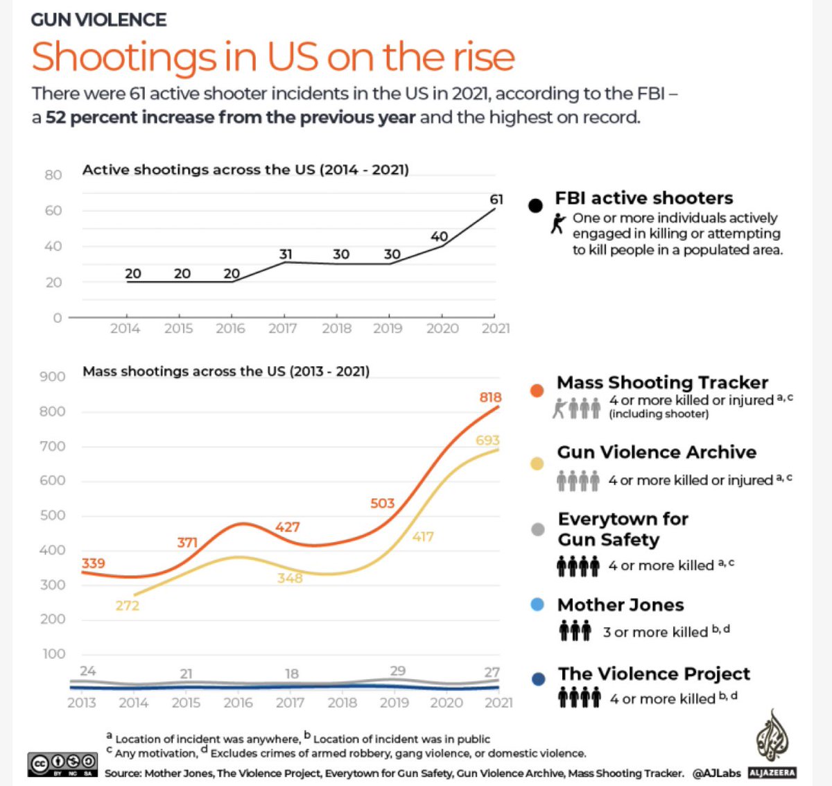 Tkarera's tweet image. Two fatally shot at Birmingham, #Alabama, church in latest US #gunattack
Assault follows a string of high-profile mass shootings that has sparked the latest push for national reforms
apple.news/At_oki2qGTS-c6… #gunviolence #massshooting @AlJazeera