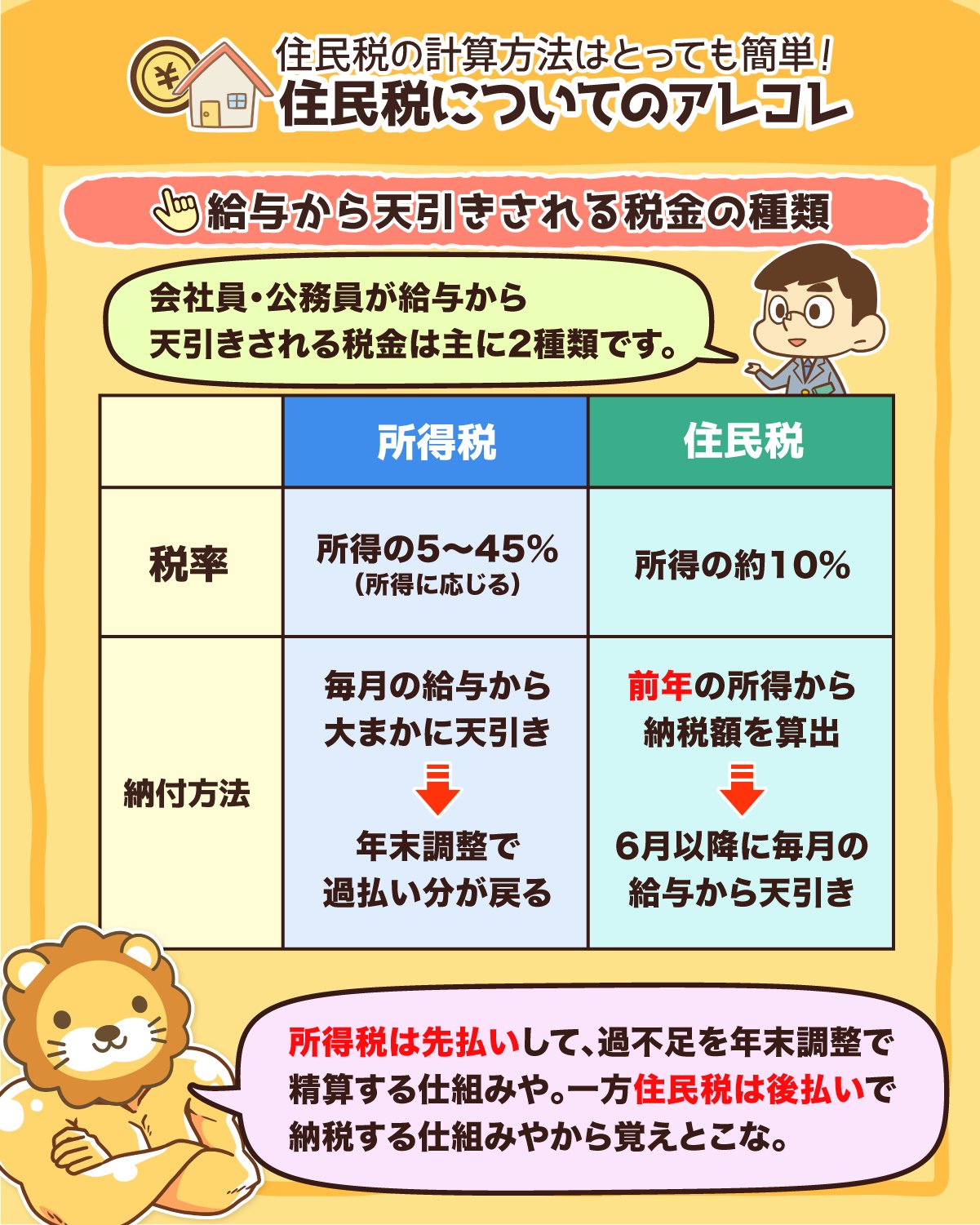 両 自由に生きるための知恵を配信中 リベ大学長 例えば 年俸3億円の野球選手 が引退した場合 収入がなくなった翌年に数千万円の住民税を払うことになるねん 住民税の支払いに困らんよう 現金で確保しておこうな 2 2 T Co Nru8azy6qf