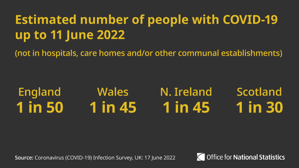 ONS's tweet photo. The latest data from our #COVID19 Infection Survey show infection rates increased in all four UK countries, likely due to continued growth of Omicron BA.4 and BA.5 variants https://t.co/pXpwzMRiK8 https://t.co/SFlfJqWRAf