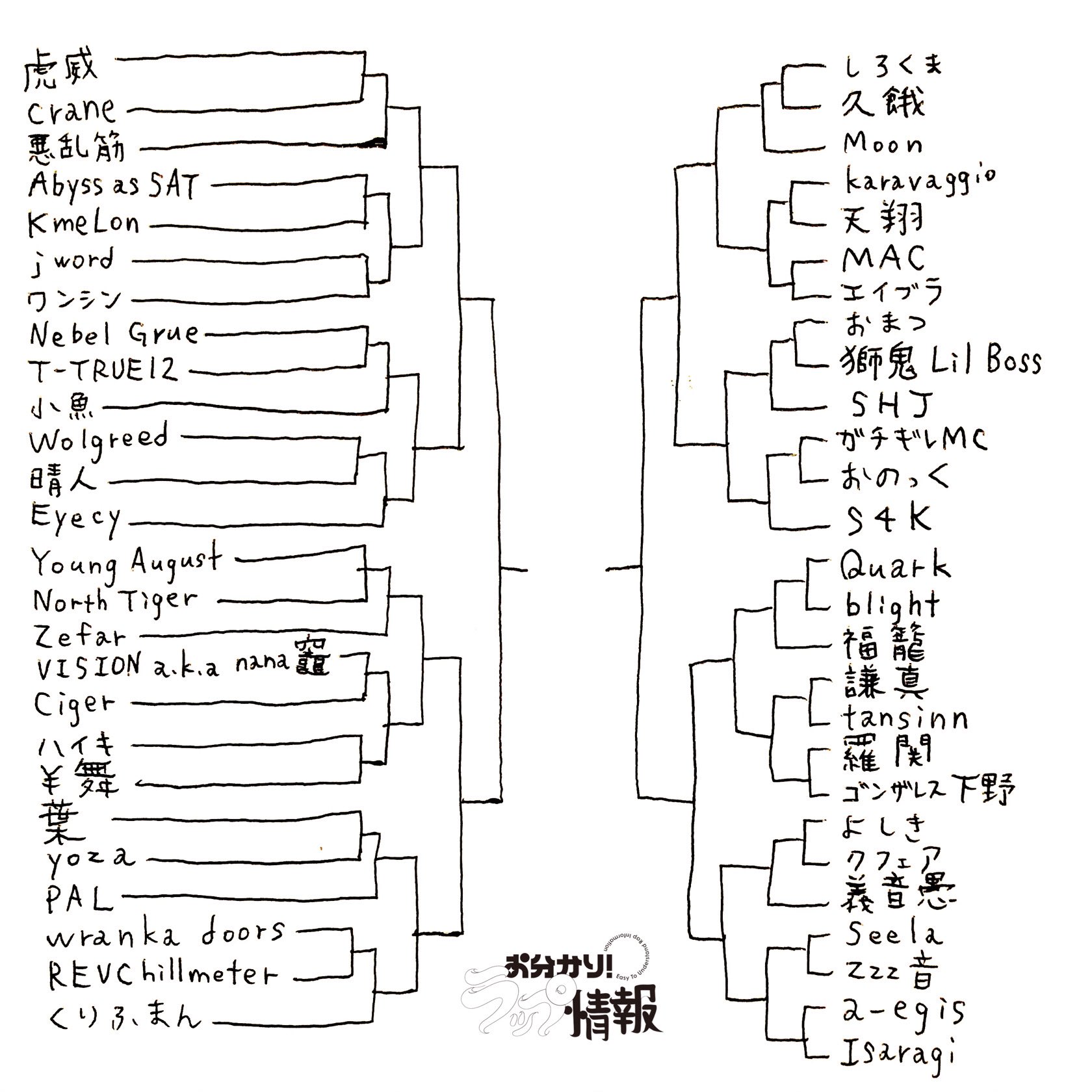 お分かり ラップ情報 発表 明日開催の お分かり ラップ情報 Vol 3 戦極予選編 のトーナメント表です 優勝者は翌日zepp Sapporoで行われる戦極26章出場権とfm北海道air G 出演権と賞金3万円獲得 ご来場お待ちしてます 宜しくお願い致します