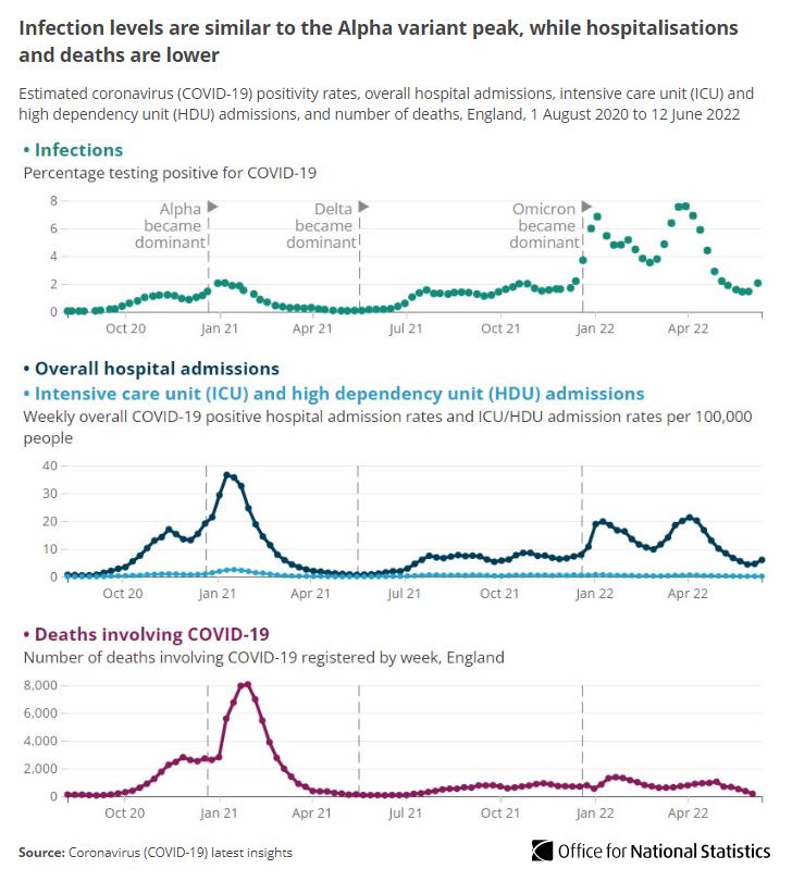 Our #COVID19 insights interaction tool shows infection levels are at similar levels to the Alpha wave peak in January 2021. However, during this time hospitalisations were 6 times higher and deaths involving #COVID19 were over 32 times higher ow.ly/iHeR50JA0yv