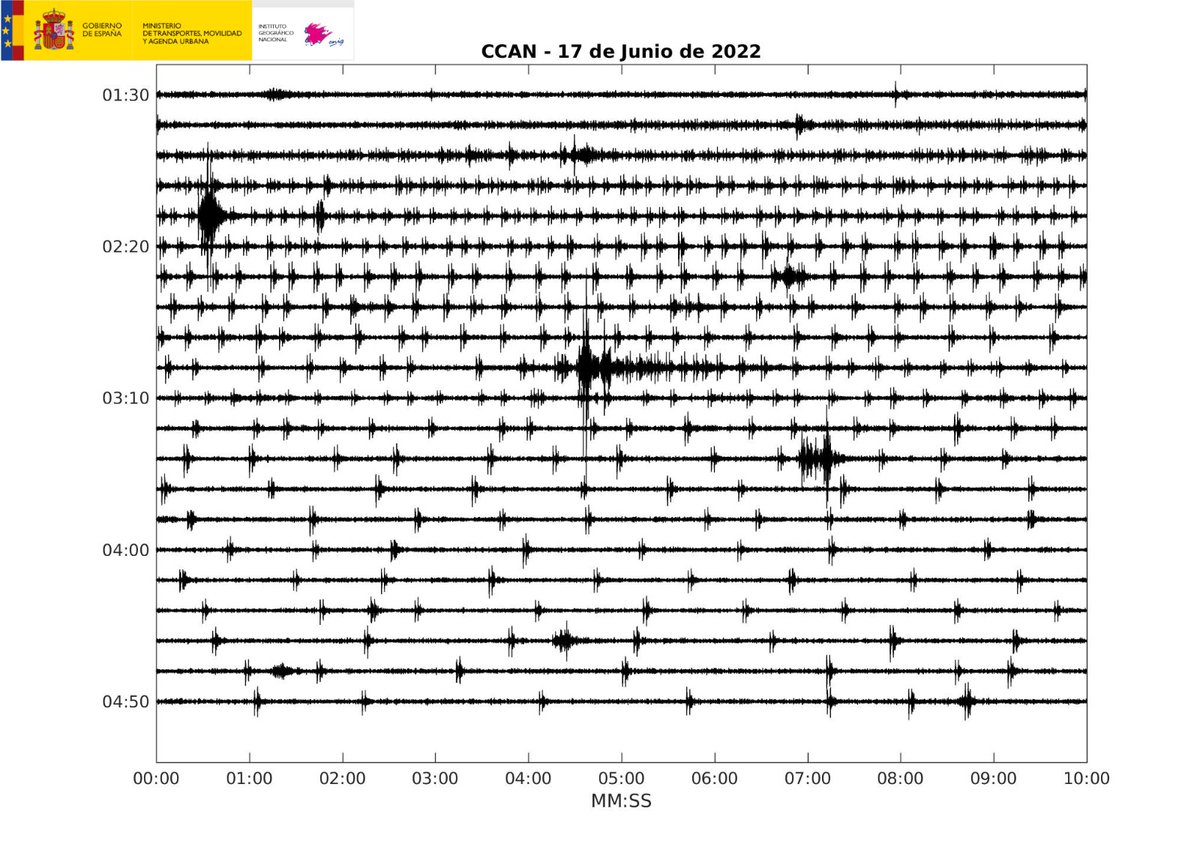 IGNSpain's tweet photo. 📢 Actividad microsísmica Las Cañadas del Teide #Tenerife

Hoy 17 de junio, se ha producido una serie sísmica con epicentros localizados al suroeste de #PicoViejo, con un total de 458 terremotos detectados hasta este momento

Más info👉https://t.co/VhTRKgP2U9

#IGNSpain @mitmagob https://t.co/79xCP1QR0r
