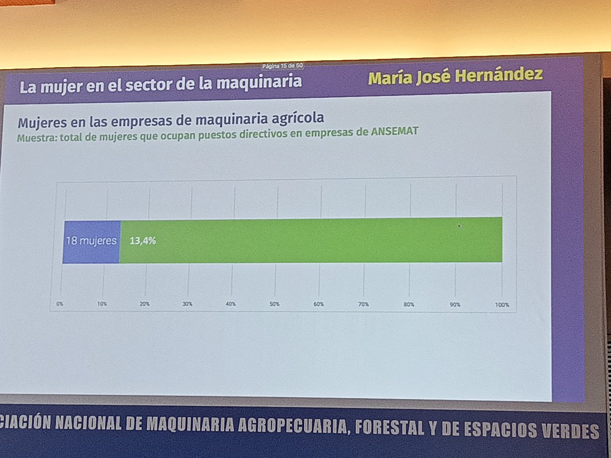 jlopezcol's tweet photo. "Ser mujer en el sector de la maquinaria es tener sueños, retos miedos...además es ser madre, mujer e hija,y no vamos a renunciar a ello. En las gráficas se ve que en el sector somos pocas pero en la Junta directiva de @ANSEMAT no somos ninguna" María José Hernández (Herpa) https://t.co/B0u1TlCSqq