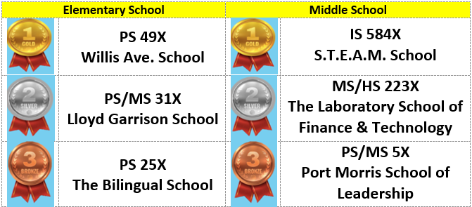Congratulations to all District 7 schools and their scholars for their participation in District 7’s 2nd Annual We Love Math Competition! Students engaged in fluency, visual math, and problem-solving activities. Congratulations to the winners!
