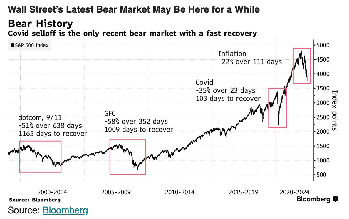 This recession could last a while, but the S&amp;P500 is still historically high..