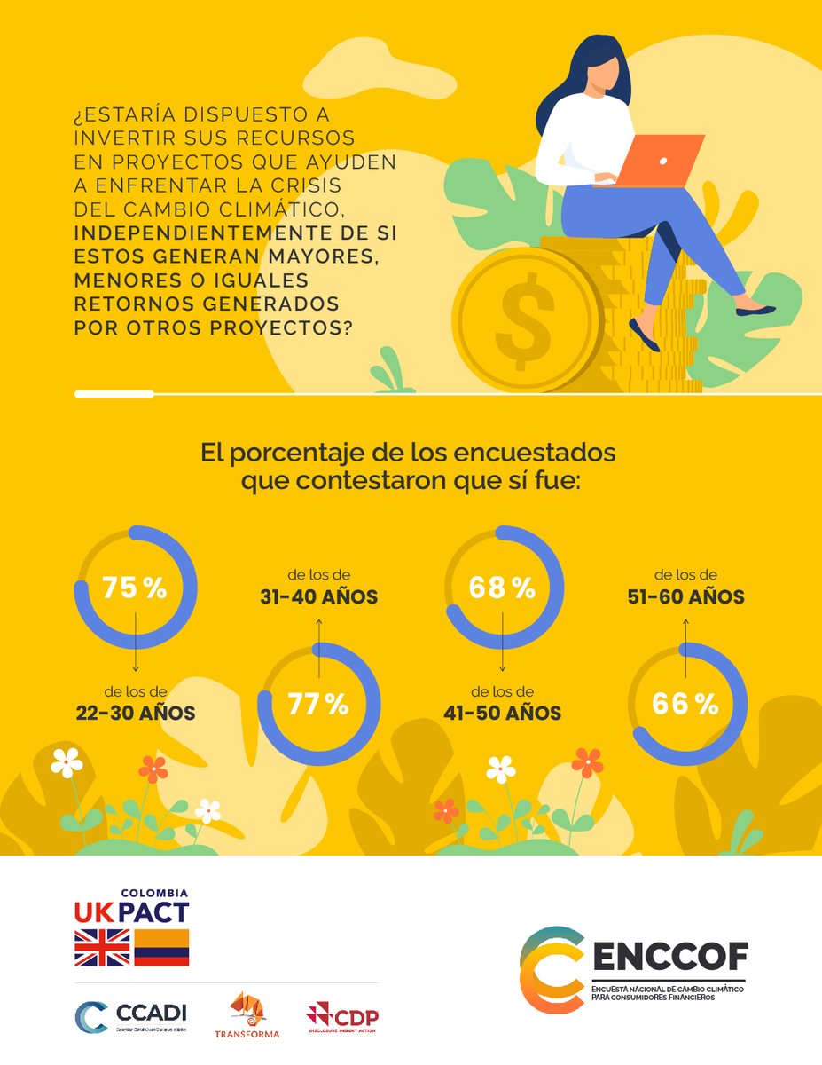 CCADITransforma's tweet photo. 📣 Los colombianos quieren que sus recursos sean invertidos en proyectos verdes para ayudar a enfrentar el cambio climático, según los resultados de la primera Encuesta Nacional de Cambio Climático para Consumidores Financieros.🌱🪙 https://t.co/PMYuF7cQh3