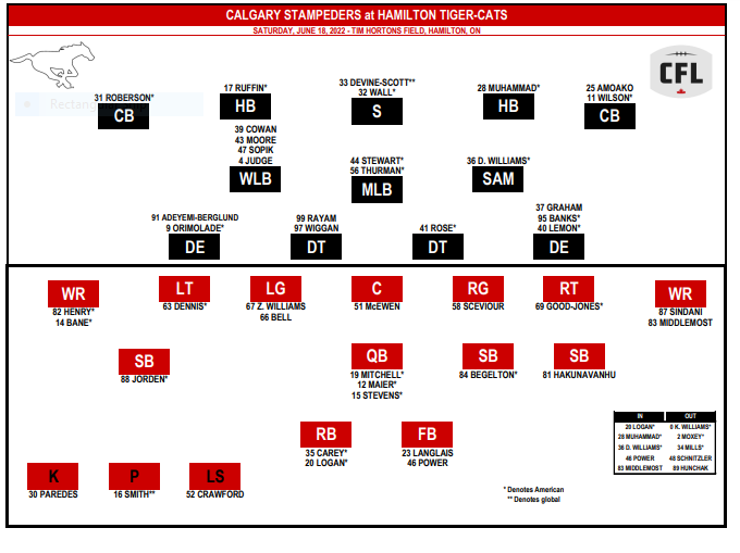 Markonfootball's tweet photo. Depth chart, Calgary Stampeders at Hamilton, June 18, 2022 https://t.co/QVGi7aZqZl