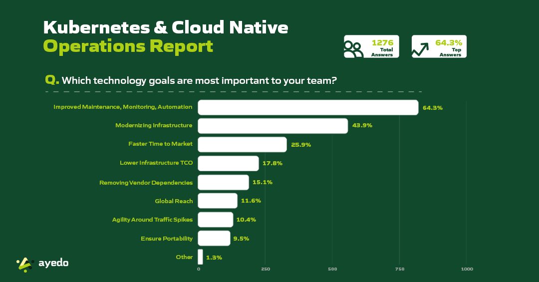 weareayedo's tweet photo. What’s your team‘s most important technology goal?

#kubernetes #docker #podman #cloudnativ #DevOps #DevOpsDays #SoftwareDeveloper #software #SoftwareEngineer #saarland #weareayedo #team https://t.co/Dyy3px0GwG
