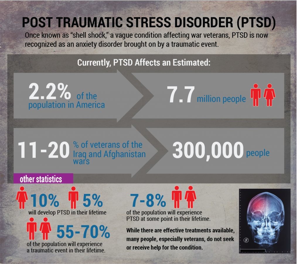 June is #NationalPTSDAwarenessMonth. Check out these shocking stats, it affects more people than you probably realize. If you know someone who may be suffering from #PTSD, encourage them to seek help! #destigmatizementalhealth