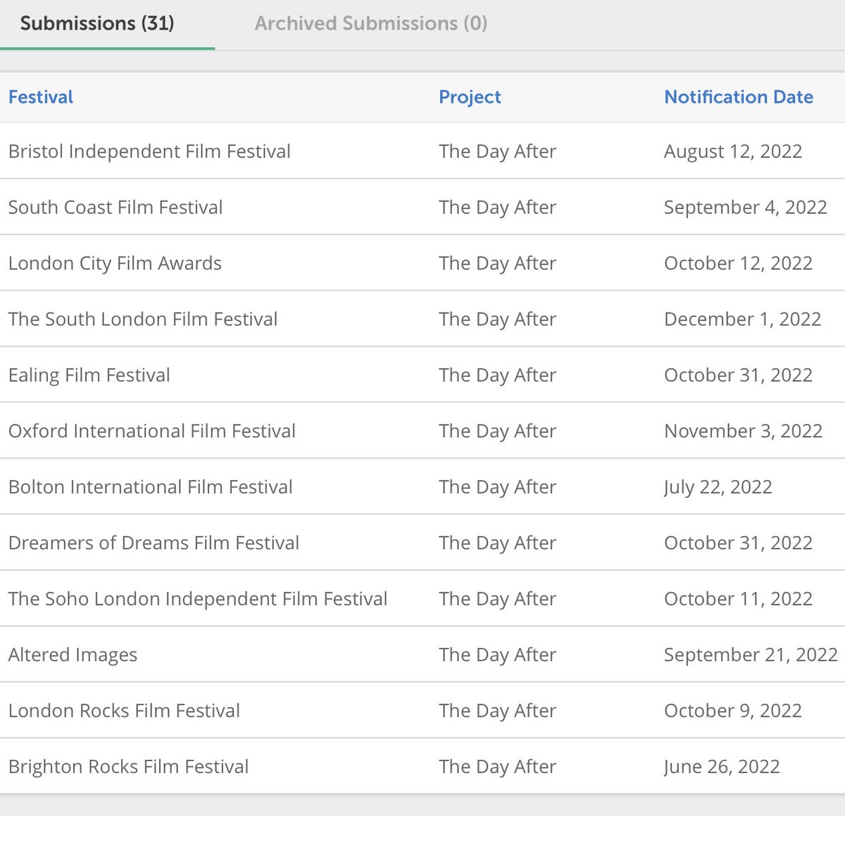 DanielThFreeman's tweet photo. A big day: just finished submitting my new film 'The Day After' into 13 UK film festivals.

More details to come once it's either got selected for a festival or two ... or it hasn't and I do the free release anyway :).

#TheDayAfterFilm2022 #ExperimentalFilm  #BlinkInTheEndless https://t.co/mkgaTVrlhm